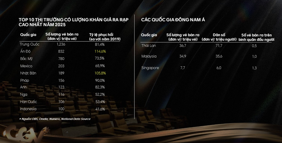 Bảng xếp hạng quốc gia có lượng khán giả ra rạp cao nhất năm 2025